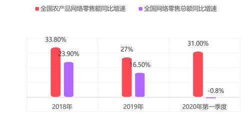 電商農產品銷售報告 發布,疫情下農產品線上銷售逆勢增長