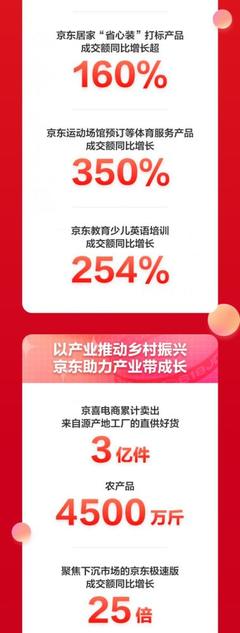 236個品牌破億!京東618累計下單金額超3438億元 折射消費(fèi)市場旺盛活力和產(chǎn)業(yè)蓬勃動能