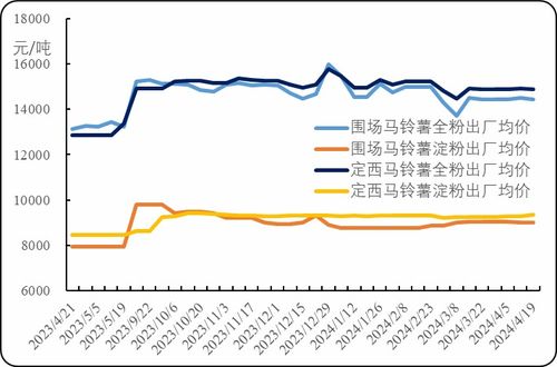 新華指數(shù)分析 圍場馬鈴薯尾貨價格窄幅波動，初級薯制品出廠價高位持穩(wěn)